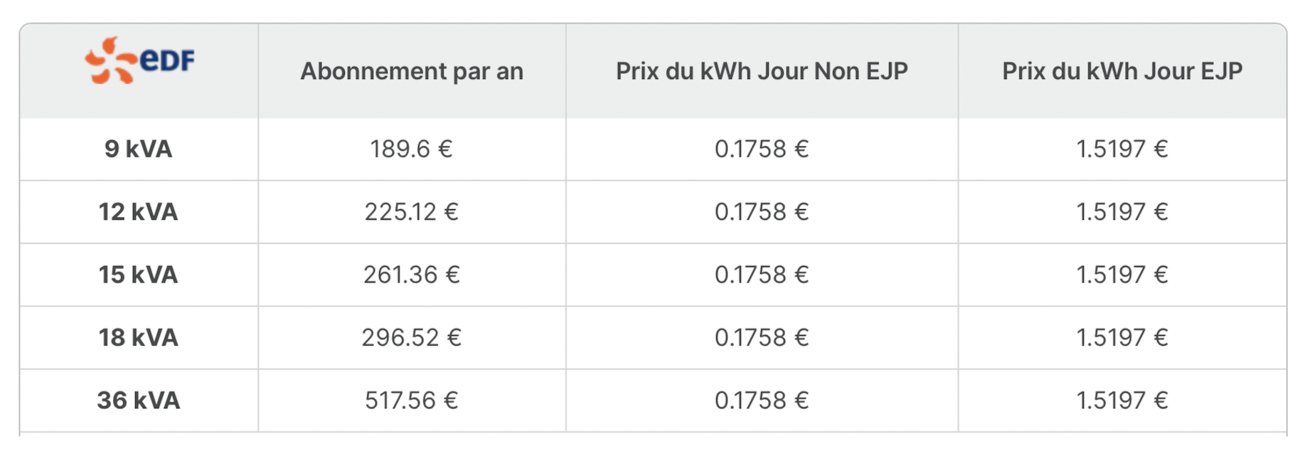 découvrez les jours ejp 2022, une option tarifaire avantageuse pour votre consommation d'électricité. profitez de conseils et informations pour optimiser vos économies d'énergie durant ces jours spécifiques.