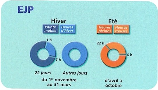 découvrez les jours ejp (effacement jours de pointe), un dispositif qui vous permet de réaliser des économies sur votre facture d'électricité en réduisant votre consommation lors des jours de forte demande. apprenez comment ce système fonctionne et comment optimiser votre usage de l'énergie.