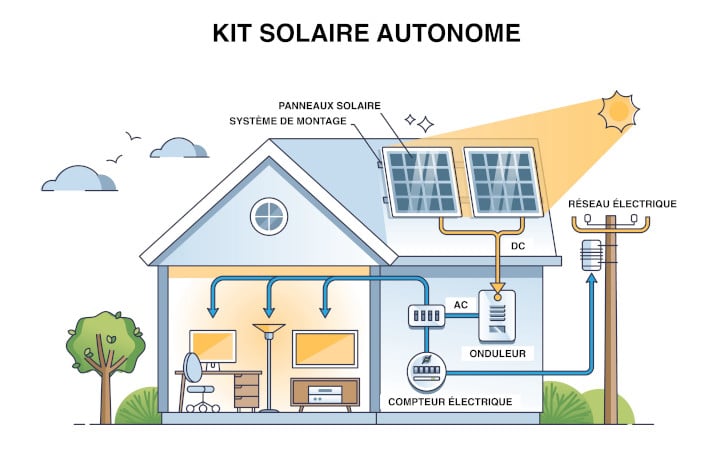 découvrez notre kit solaire pour maison, une solution écologique et économique pour produire votre propre électricité. idéal pour réduire vos factures d'énergie et maximiser votre autonomie, ce kit est facile à installer et adapté à tous types de logements. optez pour une énergie renouvelable et contribuez à un avenir plus durable!