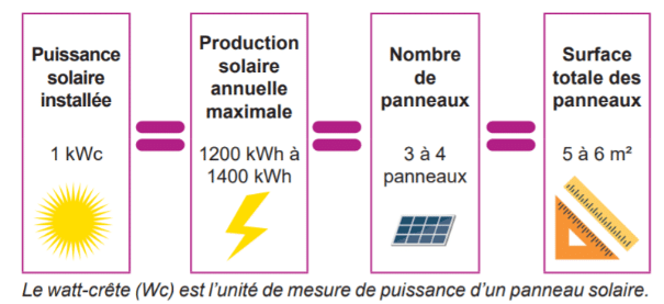découvrez la conversion entre kilowatts (kw) et kilowattheures (kwh) pour mieux comprendre votre consommation d'énergie. apprenez à calculer vos besoins énergétiques et à optimiser vos coûts d'électricité grâce à des explications claires et des conseils pratiques.