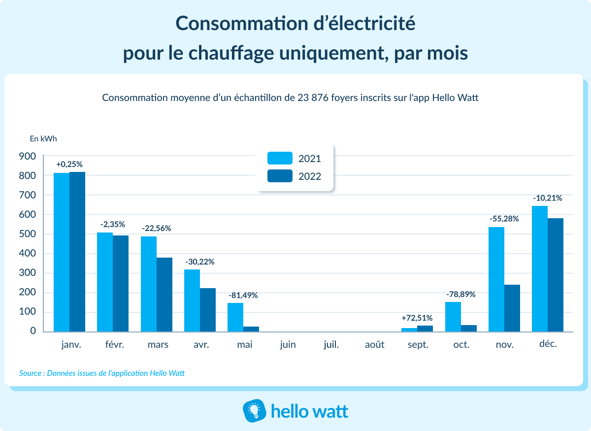 découvrez comment optimiser votre consommation d'électricité en hiver avec notre guide sur les kwh par jour. obtenez des conseils pratiques pour réduire vos factures énergétiques tout en maintenant votre confort à la maison.