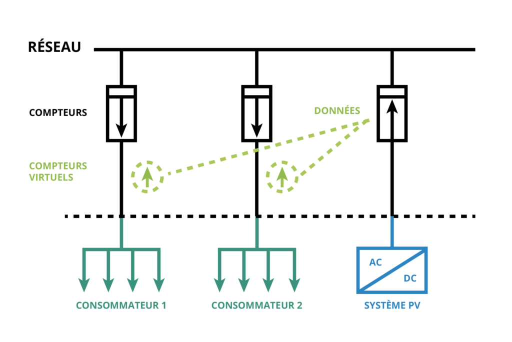 découvrez comment optimiser votre autoconsommation photovoltaïque grâce à des calculs précis. apprenez à maximiser l'utilisation de votre énergie solaire pour réduire vos factures d'électricité et améliorer la durabilité de votre habitation.