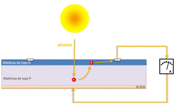découvrez les matériaux innovants utilisés dans la fabrication des cellules photovoltaïques, essentiels pour la transformation de l'énergie solaire en électricité. apprenez comment ces matériaux améliorent l'efficacité et la durabilité des panneaux solaires.
