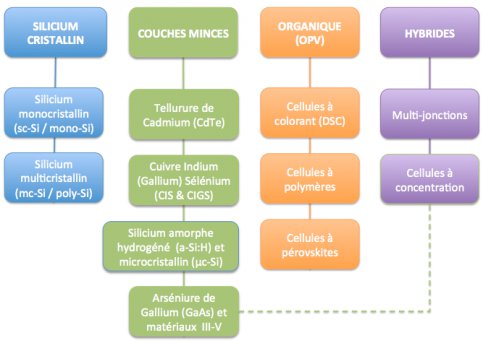 découvrez les différents matériaux utilisés dans la fabrication des cellules photovoltaïques, leur impact sur l'efficacité énergétique et l'innovation dans le secteur des énergies renouvelables.