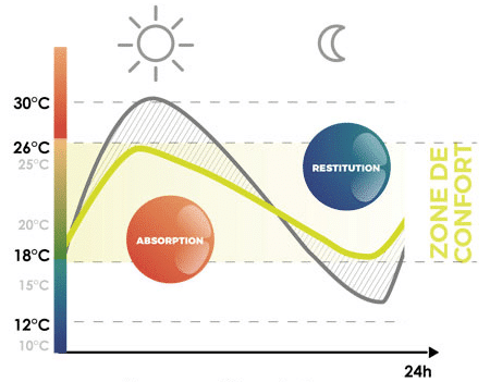 découvrez les matériaux à changement de phase, une innovation qui optimise la gestion de la chaleur en stockant et en libérant de l'énergie. idéaux pour améliorer l'efficacité énergétique dans divers secteurs, ces matériaux sont la clé d'un avenir durable.