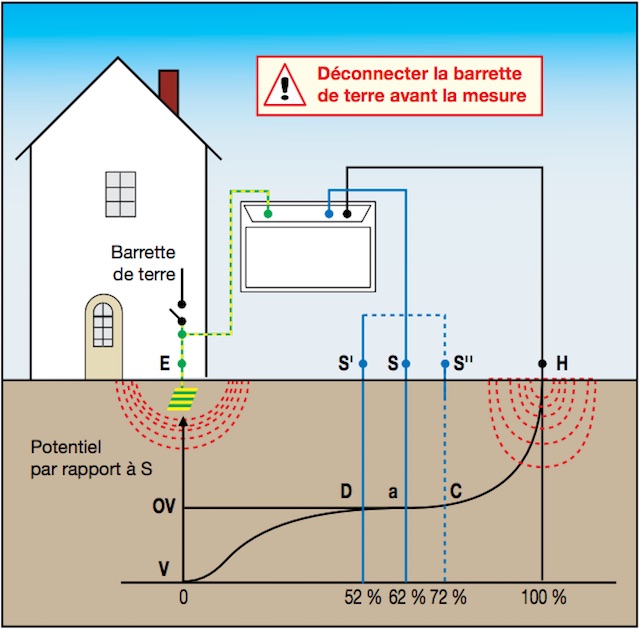 découvrez ce qu'est une mauvaise terre électrique, ses conséquences sur votre installation électrique, et comment y remédier pour garantir votre sécurité et celle de vos appareils.