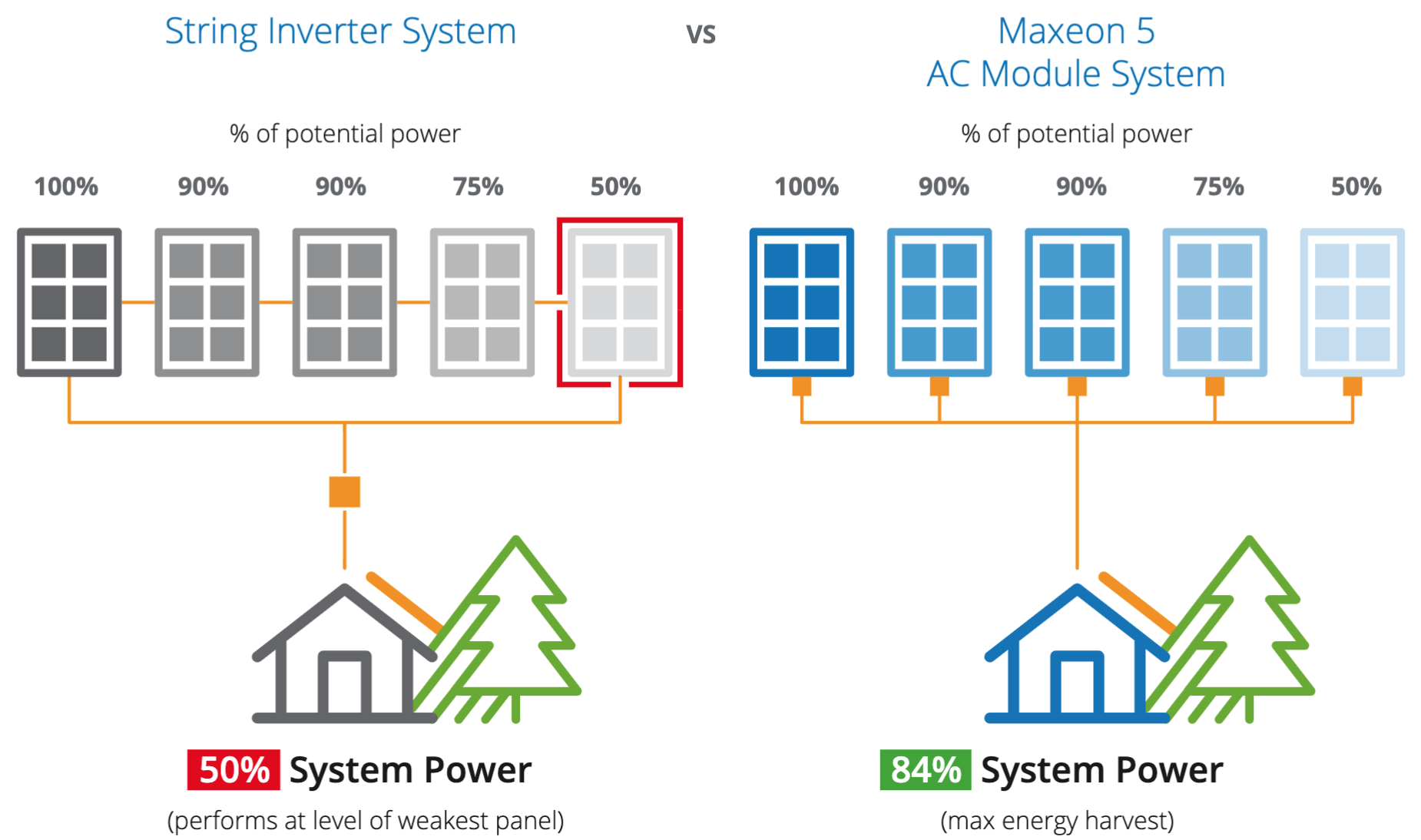 découvrez le maxeon 5, le panneau solaire de dernière génération alliant performance et durabilité. profitez d'une énergie renouvelable optimisée pour des économies sur vos factures d'électricité et un impact environnemental réduit. idéal pour les particuliers et les entreprises, le maxeon 5 est la solution pour un avenir énergétique plus vert.