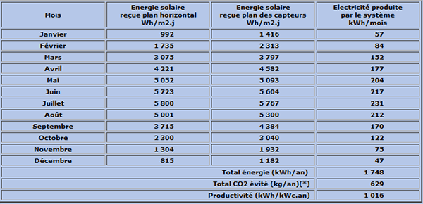 découvrez les secrets des meilleurs rendements de panneaux solaires et optimisez la production d'énergie de votre installation. apprenez les critères à considérer pour choisir le panneau idéal et maximiser votre retour sur investissement.