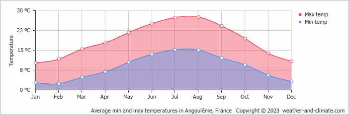 découvrez la météo à angoulême : prévisions détaillées, température, précipitations et informations sur le vent pour planifier vos activités en toute sérénité.