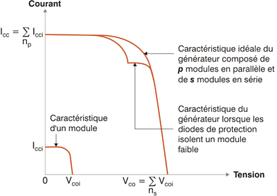 découvrez notre guide complet sur le module photovoltaïque courant, qui explore les principes de fonctionnement, les avantages des panneaux solaires, et leur impact sur la transition énergétique. apprenez à optimiser votre installation pour tirer le meilleur parti de l'énergie solaire.