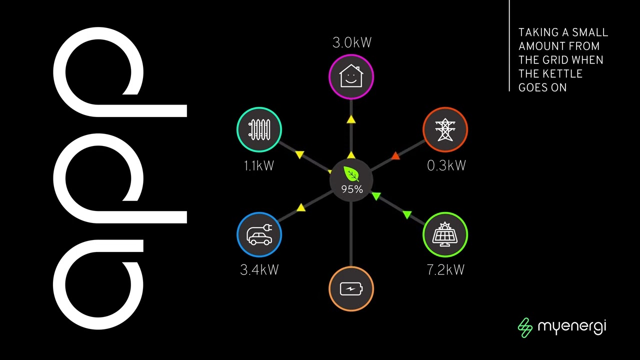 découvrez myenergi, la solution innovante pour optimiser votre consommation énergétique grâce à des technologies intelligentes. profitez d'une gestion efficace de l'énergie solaire et réduisez vos factures avec nos dispositifs connectés.