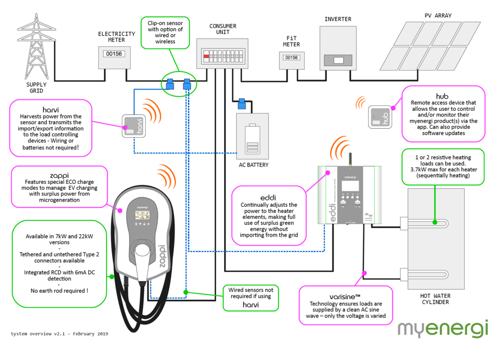 découvrez myenergi, la solution innovante qui optimise votre consommation d'énergie avec des technologies intelligentes. apprenez à gérer votre énergie de manière efficace et durable tout en réduisant vos factures et en respectant l'environnement.