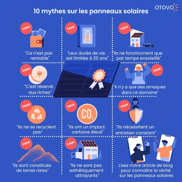 découvrez les vérités derrière les mythes populaires sur les panneaux photovoltaïques. démystifiez les idées reçues et apprenez comment l'énergie solaire peut vraiment transformer votre consommation d'énergie.