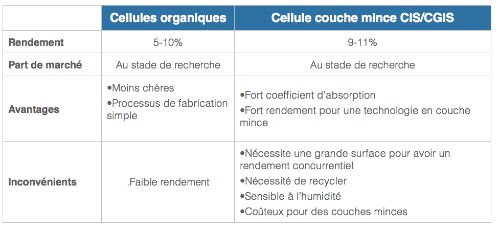 découvrez les dernières avancées en matière de technologies photovoltaïques. explorez les innovations qui révolutionnent la production d'énergie solaire et apprenez comment elles contribuent à un avenir durable.