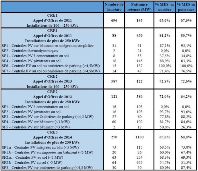 découvrez notre offre photovoltaïque (pv) avantageuse, idéale pour réduire vos factures d'énergie et contribuer à une planète plus verte. profitez de solutions adaptées à vos besoins et d'un accompagnement personnalisé pour une transition énergétique réussie.