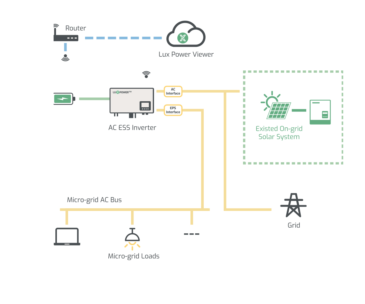 découvrez notre sélection d'onduleurs ac, idéaux pour protéger vos appareils électroniques contre les surtensions et garantir un approvisionnement en énergie stable. parfaits pour les maisons et les bureaux, nos onduleurs sont faciles à installer et offrent une performance fiable.