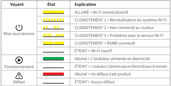 découvrez les causes possibles d'un onduleur éteint et les solutions pour le remettre en marche. guide pratique pour assurer la continuité de l'alimentation électrique et protéger vos équipements.