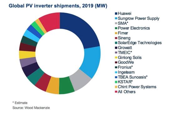 découvrez nos onduleurs photovoltaïques (pv) de haute performance, conçus pour optimiser la conversion de l'énergie solaire. idéaux pour les installations résidentielles et commerciales, nos onduleurs assurent un rendement maximal et une durabilité à long terme. transformez votre énergie solaire en électricité utilisable avec nos solutions fiables et innovantes.
