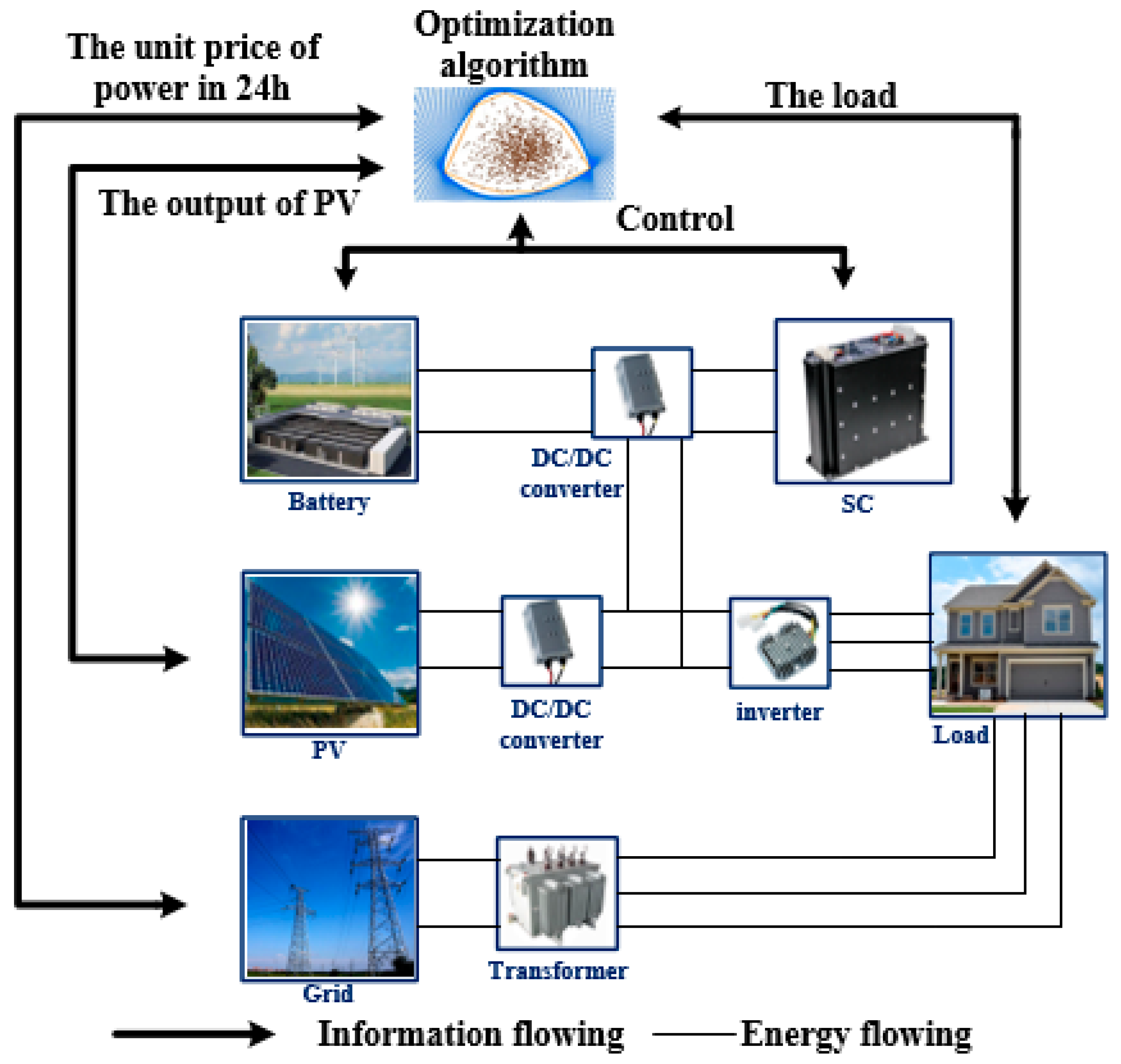 découvrez les meilleures techniques d'optimisation des panneaux photovoltaïques (pv) pour maximiser votre production d'énergie. apprenez à améliorer l'efficacité de votre système solaire et à réduire vos coûts d'électricité grâce à des conseils pratiques et des solutions innovantes.