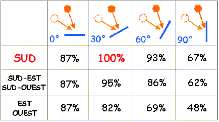 découvrez l'importance de l'orientation photovoltaïque pour maximiser l'efficacité de vos panneaux solaires. apprenez comment choisir l'angle et la direction idéaux pour profiter pleinement de l'énergie solaire et réduire vos factures d'électricité.