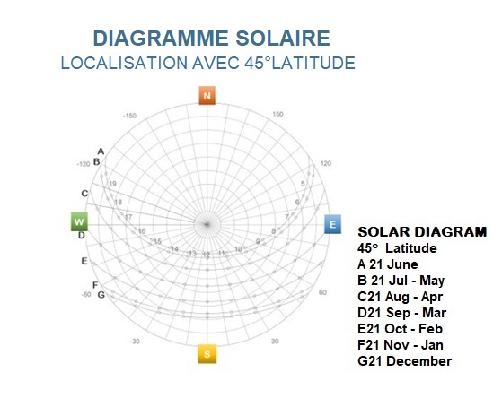 découvrez l'orientation photovoltaïque (pv) : apprenez comment maximiser l'efficacité de vos panneaux solaires grâce à un positionnement optimal. explorez les meilleures pratiques et conseils pour tirer le meilleur parti de l'énergie solaire.