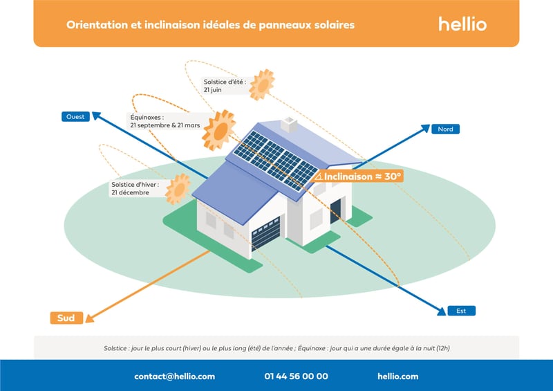 découvrez notre guide complet sur l'orientation photovoltaïque (pv), vous aidant à maximiser l'efficacité de vos panneaux solaires. apprenez les meilleures pratiques pour positionner vos installations afin d'optimiser leur production d'énergie tout au long de l'année.