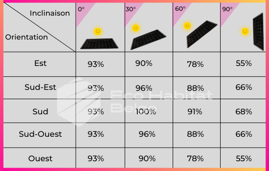 découvrez tout sur l'orientation photovoltaïque : optimisez l'angle et l'orientation de vos panneaux solaires pour maximiser la production d'énergie. informez-vous sur les meilleures pratiques, les facteurs à considérer et des conseils d'experts pour profiter pleinement du potentiel solaire.
