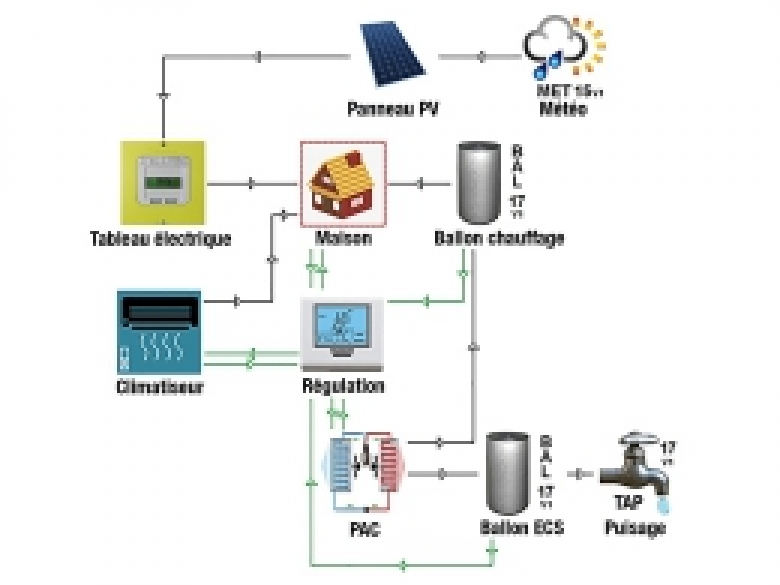 découvrez comment le pac (pompe à chaleur) et le photovoltaïque peuvent révolutionner votre consommation d'énergie. alliez confort thermique et production d'électricité grâce à ces solutions écologiques et économiques, tout en réduisant votre empreinte carbone.