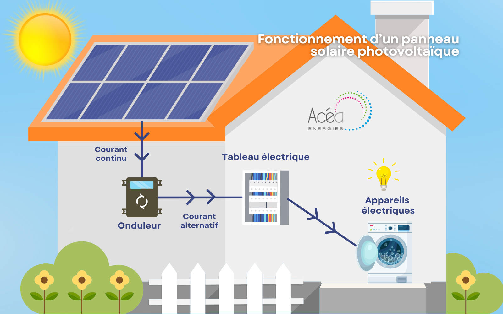 découvrez la définition d'un panneau photovoltaïque, un dispositif essentiel pour la conversion de l'énergie solaire en électricité. apprenez comment il fonctionne et son rôle dans la transition énergétique.