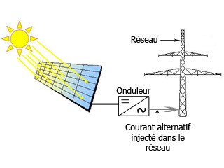 découvrez le fonctionnement des panneaux photovoltaïques : comment ils convertissent la lumière du soleil en électricité, leur composition, et les avantages d'opter pour l'énergie solaire.