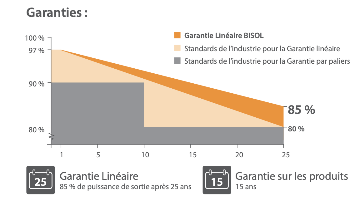 découvrez le panneau solaire bisol 265, conçu pour optimiser la production d'énergie photovoltaïque. avec son efficacité et sa durabilité, il est idéal pour réduire vos factures d'électricité tout en contribuant à une planète plus verte.