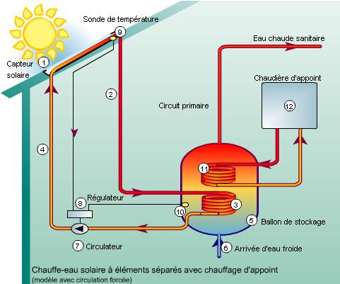 découvrez comment un panneau solaire chauffe-eau peut réduire vos factures d'énergie tout en offrant une solution écologique et durable pour votre maison. optez pour l'énergie solaire et profitez d'un chauffage de l'eau plus économique et respectueux de l'environnement!