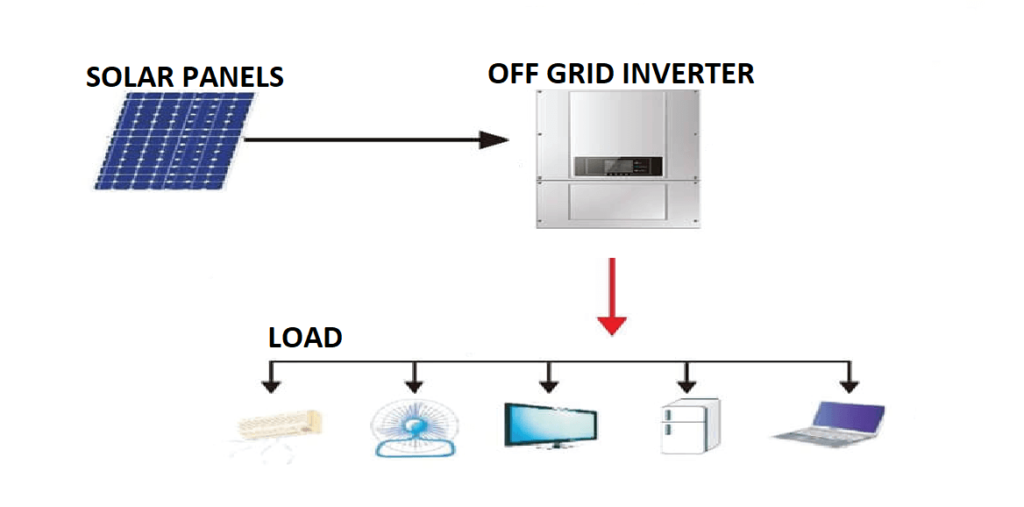 découvrez les panneaux solaires sans batterie, une solution idéale pour exploiter l'énergie du soleil tout en réduisant vos factures d'électricité. profitez d'une installation simple, d'un entretien minimal et d'une énergie renouvelable en toute simplicité.