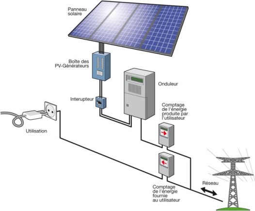 découvrez les différences entre les panneaux thermiques et photovoltaïques : avantages, inconvénients, fonctionnement et applications. apprenez à choisir la solution énergétique la mieux adaptée à vos besoins et à maximiser votre efficacité énergétique.