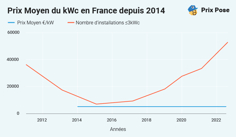 découvrez les prix des panneaux photovoltaïques en 2023 et comment ils peuvent vous faire économiser sur vos factures d'énergie. informez-vous sur les différents types de panneaux, les aides financières disponibles et les bénéfices environnementaux.