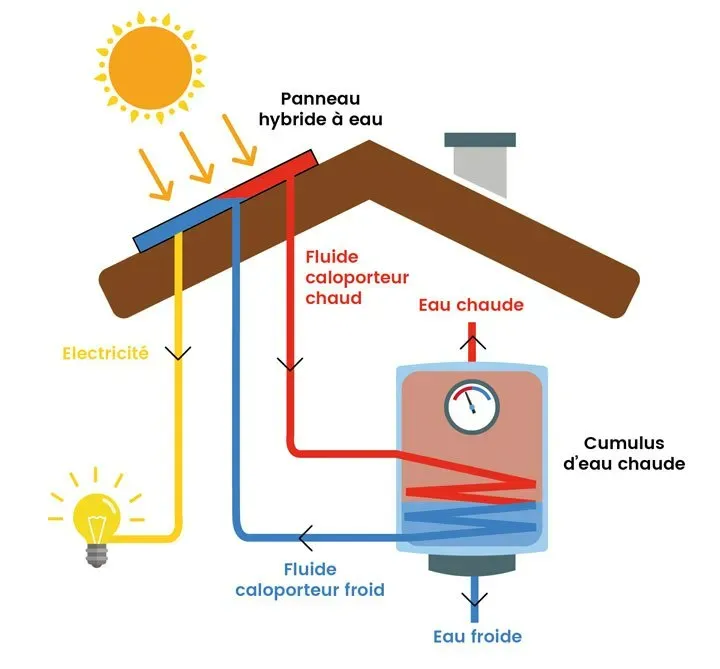 découvrez les panneaux solaires hybrides, une solution innovante alliant production d'énergie solaire et système de stockage. optimisez votre consommation énergétique tout en réduisant votre empreinte carbone. idéal pour les particuliers et les entreprises cherchant à faire des économies et à préserver l'environnement.