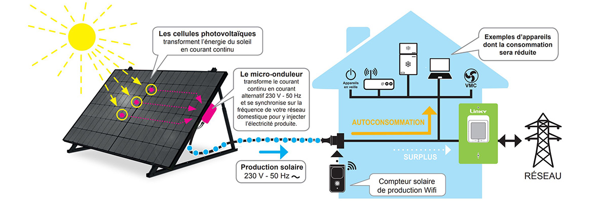 découvrez les panneaux solaires plug and play, une solution facile et rapide pour produire votre propre énergie renouvelable. idéaux pour les particuliers et les professionnels, ces systèmes modulaires s'installent sans compétences techniques. économisez sur vos factures d'électricité tout en contribuant à la protection de l'environnement.