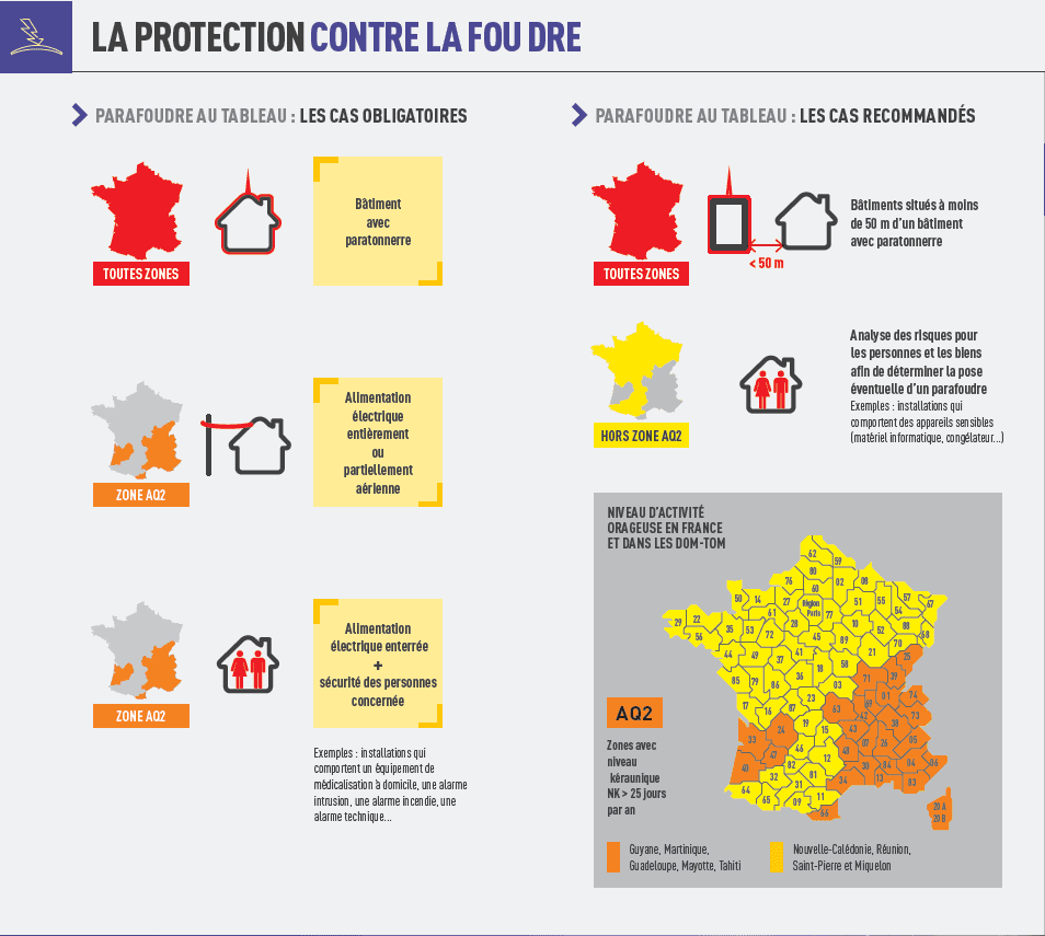 découvrez si un parafoudre est obligatoire pour votre installation électrique. informez-vous sur les réglementations, les risques d'impacts foudre et les meilleures pratiques pour protéger votre maison ou votre entreprise.