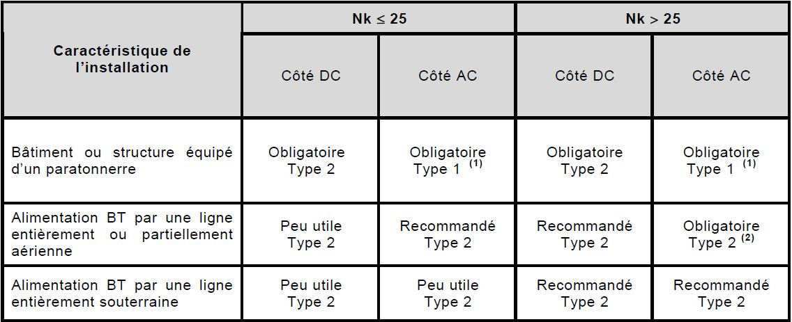 découvrez l'importance des parafoudres pour les systèmes photovoltaïques (pv) et assurez la protection de votre installation contre les surtensions. maximisez la sécurité et la durabilité de vos panneaux solaires avec des solutions adaptées aux aléas climatiques.