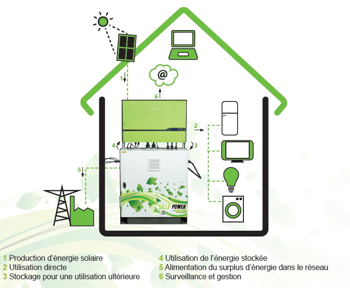 découvrez comment tirer parti de l'énergie photovoltaïque grâce à l'autoconsommation et la revente. optimisez votre installation solaire pour réduire vos factures d'électricité et contribuez à la transition énergétique tout en générant des revenus complémentaires.