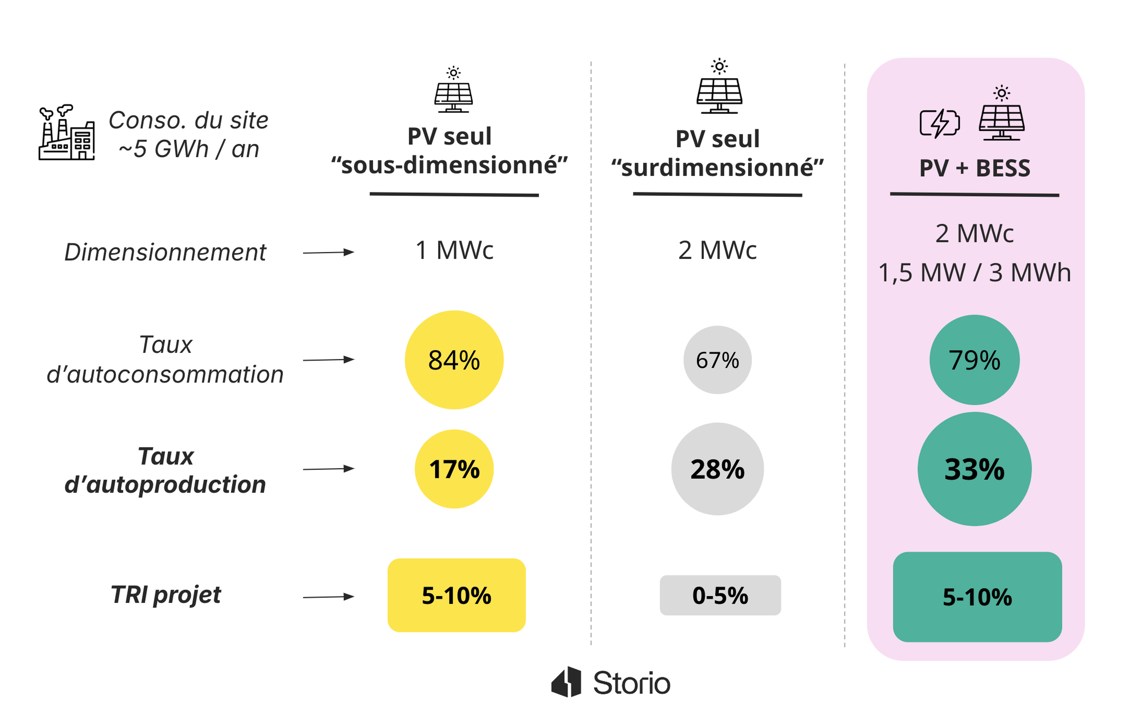 découvrez comment l'autoconsommation photovoltaïque permet de produire votre propre électricité grâce à l'énergie solaire. optimisez vos factures énergétiques tout en contribuant à la transition énergétique. informez-vous sur les avantages, les installations et les aides disponibles pour passer à l'autoconsommation.