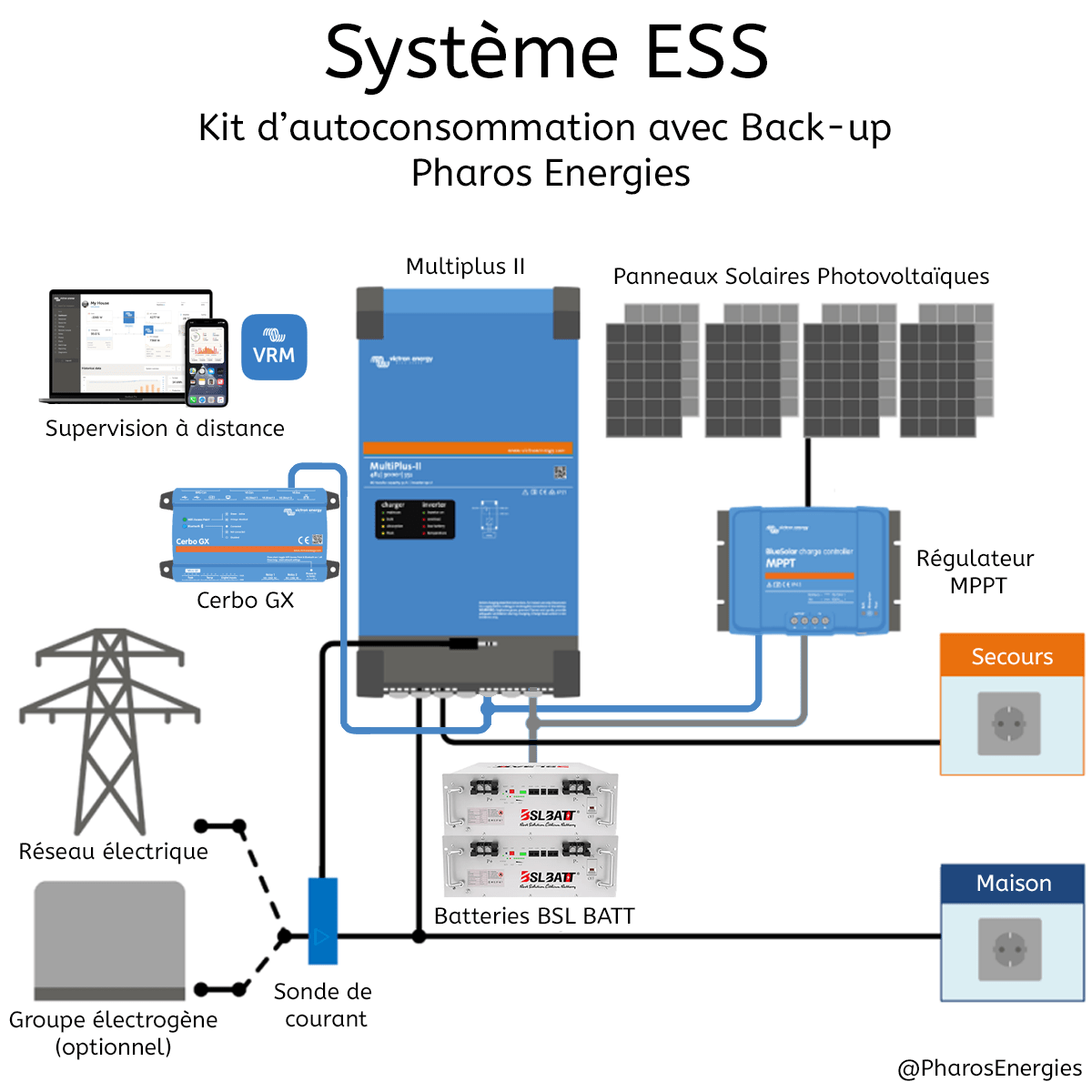 découvrez l'autoconsommation photovoltaïque : une solution énergétique durable et économique qui vous permet de produire votre propre électricité à partir du soleil. réduisez vos factures et valorisez votre indépendance énergétique grâce à des installations adaptées à vos besoins.