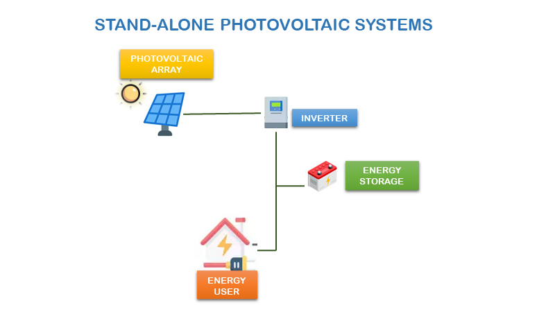 découvrez les avantages du photovoltaïque autonome : une solution énergétique durable, indépendante et économique pour vos besoins en électricité. transformez votre espace en une source d'énergie renouvelable et réduisez votre empreinte carbone.