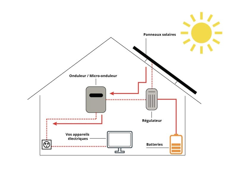 découvrez les avantages du photovoltaïque avec stockage, une solution durable pour produire et conserver votre énergie solaire. optimisez votre consommation et réduisez votre facture d'électricité grâce à une installation adaptée à vos besoins.
