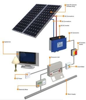 découvrez la définition du terme 'photovoltaïque', un concept clé dans le domaine de l'énergie solaire, qui transforme la lumière du soleil en électricité grâce à des cellules spéciales. apprenez comment cette technologie contribue à une énergie durable et respectueuse de l'environnement.