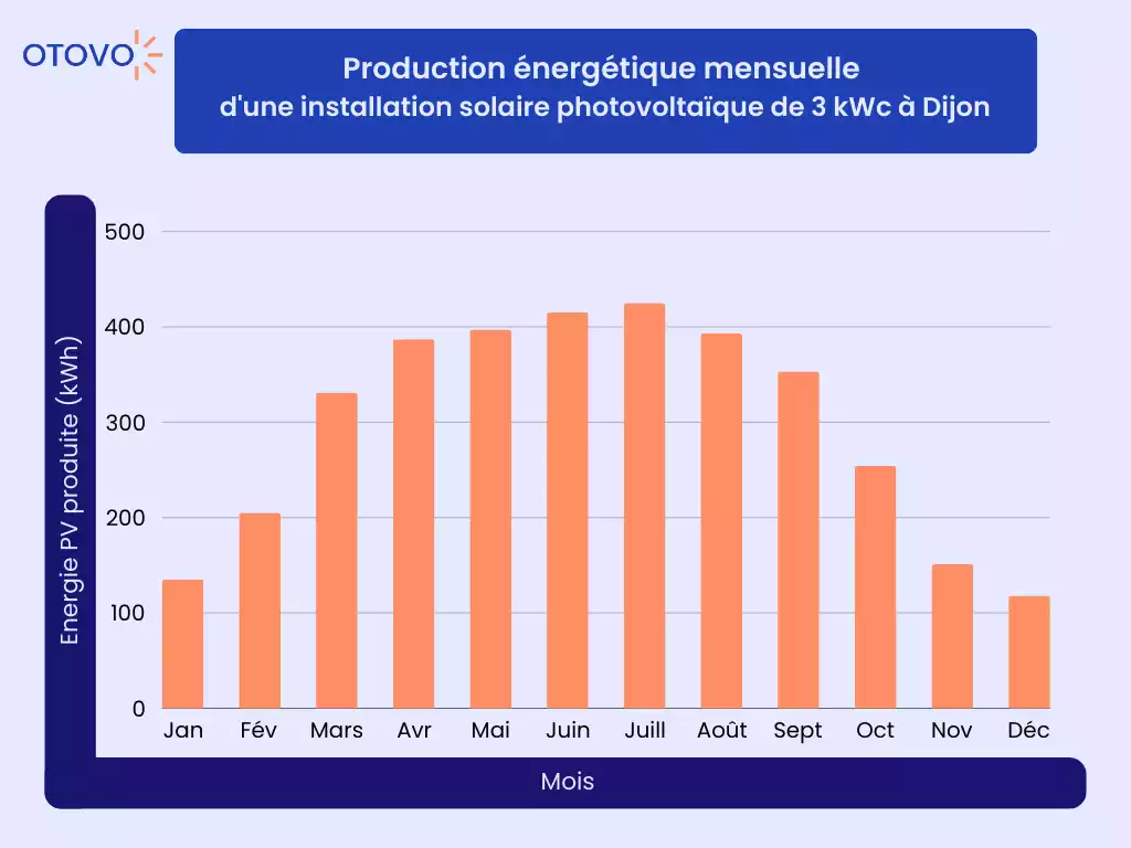 découvrez les solutions photovoltaïques à dijon pour optimiser votre production d'énergie solaire. informez-vous sur les installations, les aides financières et les avantages écologiques de passer aux panneaux solaires dans la région.