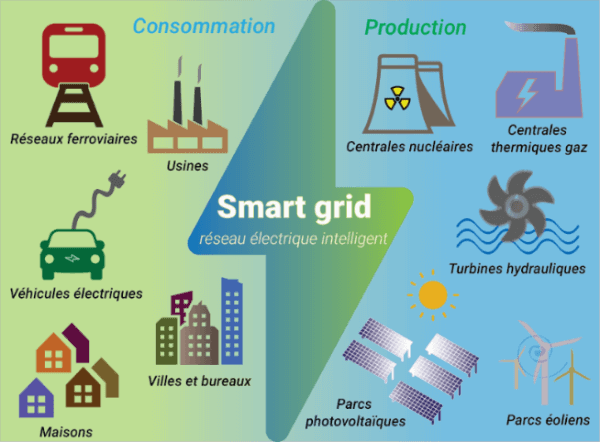 découvrez comment le photovoltaïque et les smart grids transforment notre manière de produire et de consommer l'énergie. explorez les avantages des panneaux solaires intégrés aux réseaux intelligents pour une transition énergétique durable et efficace.