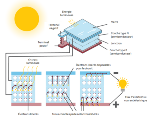 découvrez le fonctionnement photovoltaïque, un processus innovant qui transforme la lumière du soleil en électricité. apprenez comment les panneaux solaires captent l'énergie lumineuse et la convertissent en courant électrique, contribuant ainsi à une énergie verte et durable. explorez les avantages et les applications des systèmes photovoltaïques pour un avenir énergétique responsable.