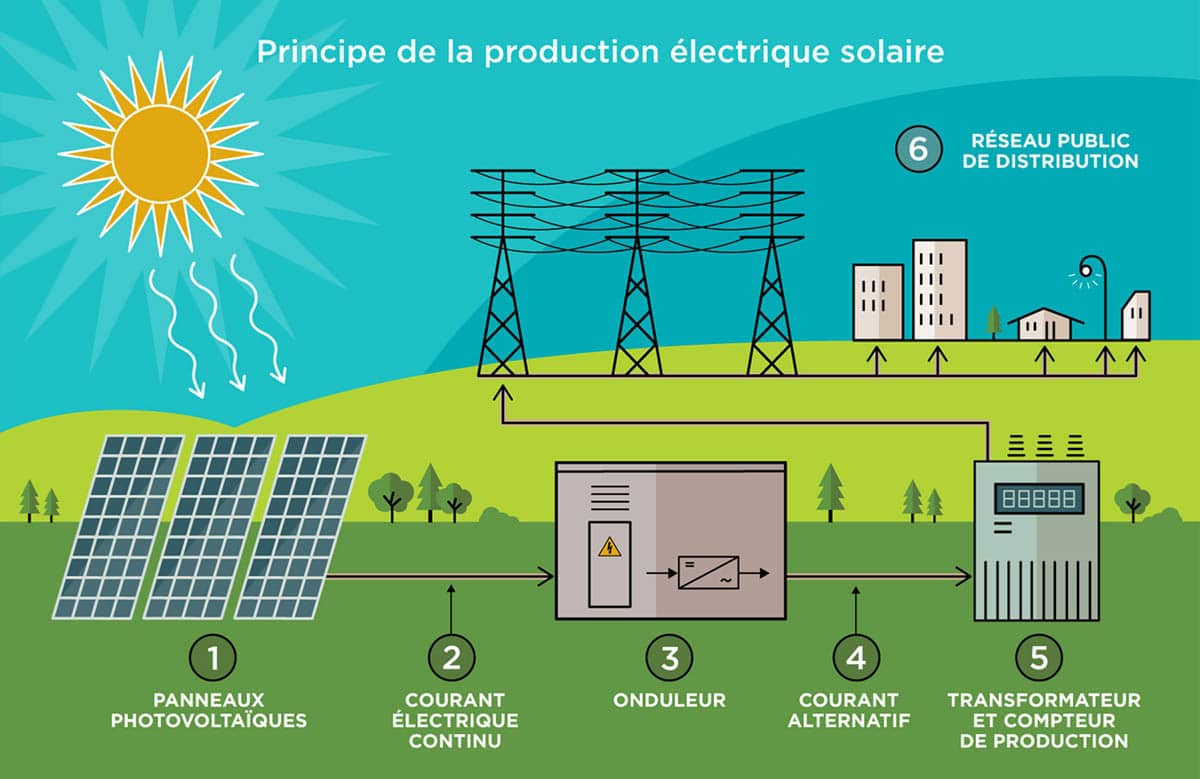 découvrez le fonctionnement du photovoltaïque, une technologie innovante qui convertit la lumière du soleil en électricité. apprenez comment les panneaux solaires captent l'énergie solaire, les principes de l'effet photovoltaïque et les avantages d'une énergie durable pour un avenir écologique.