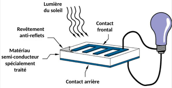 découvrez le fonctionnement des panneaux photovoltaïques (pv), une solution énergétique durable. apprenez comment ils convertissent la lumière du soleil en électricité et optimisez votre consommation d'énergie tout en contribuant à la protection de l'environnement.